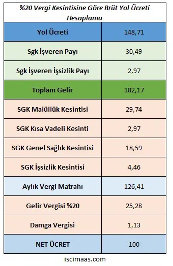 %20 vergi diliminde brüt yol ücreti